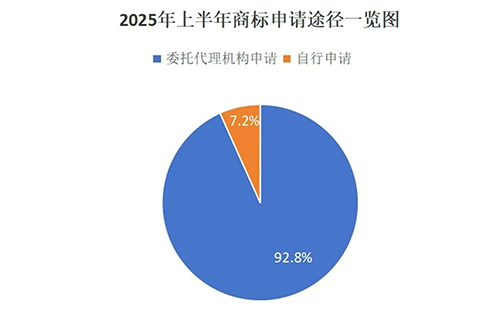 高台用商标局数据说明商标代理机构存在的重要性，九成以上的商标申请是通过代理机构代为办理。